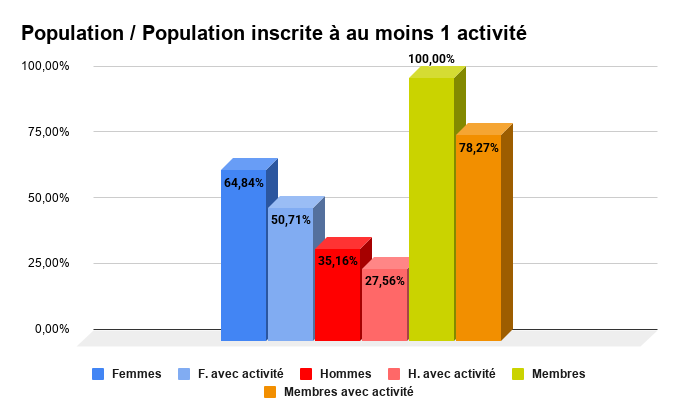 Population / Population inscrite à au moins 1 activité
