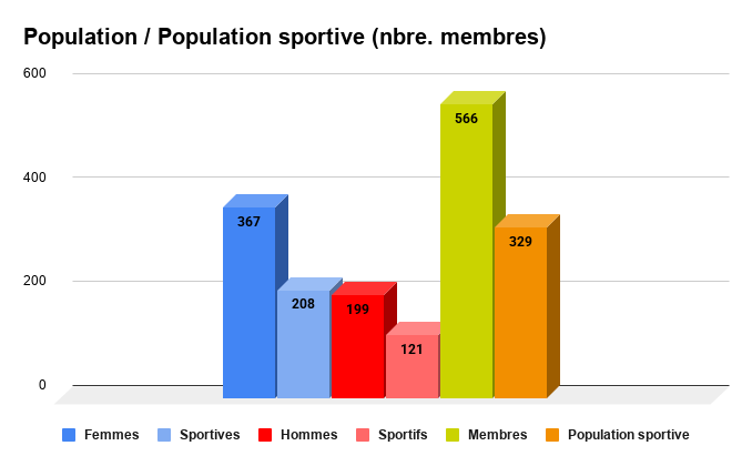 Population / Population sportive (nbre. membres)