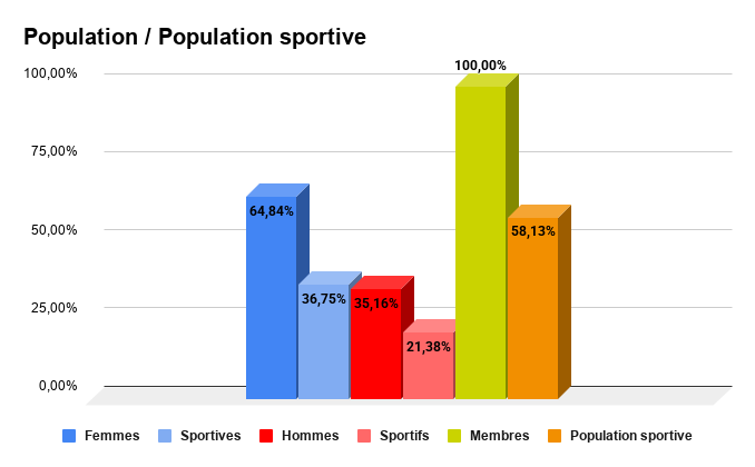 Population / Population sportive
